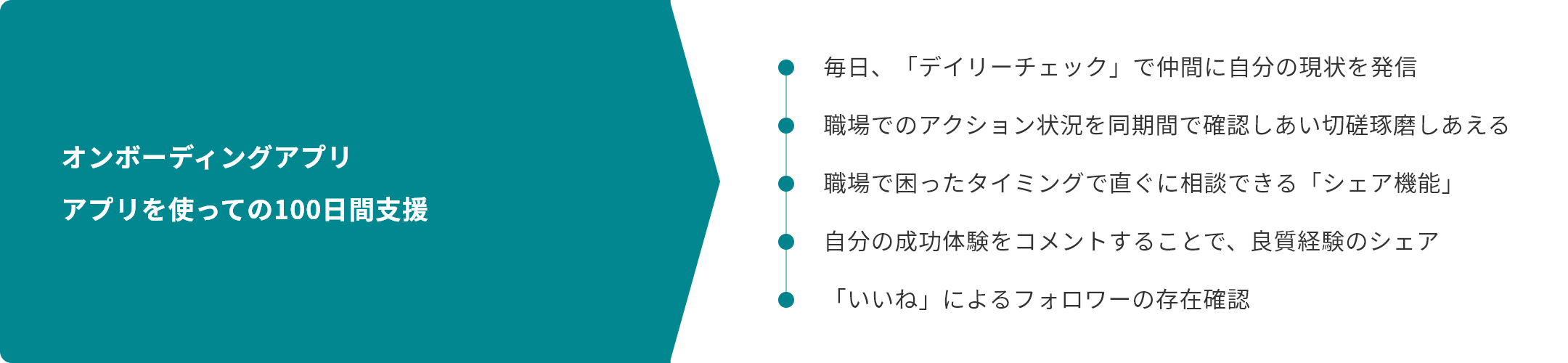オンボーディングアプリ
アプリを使っての100日間支援