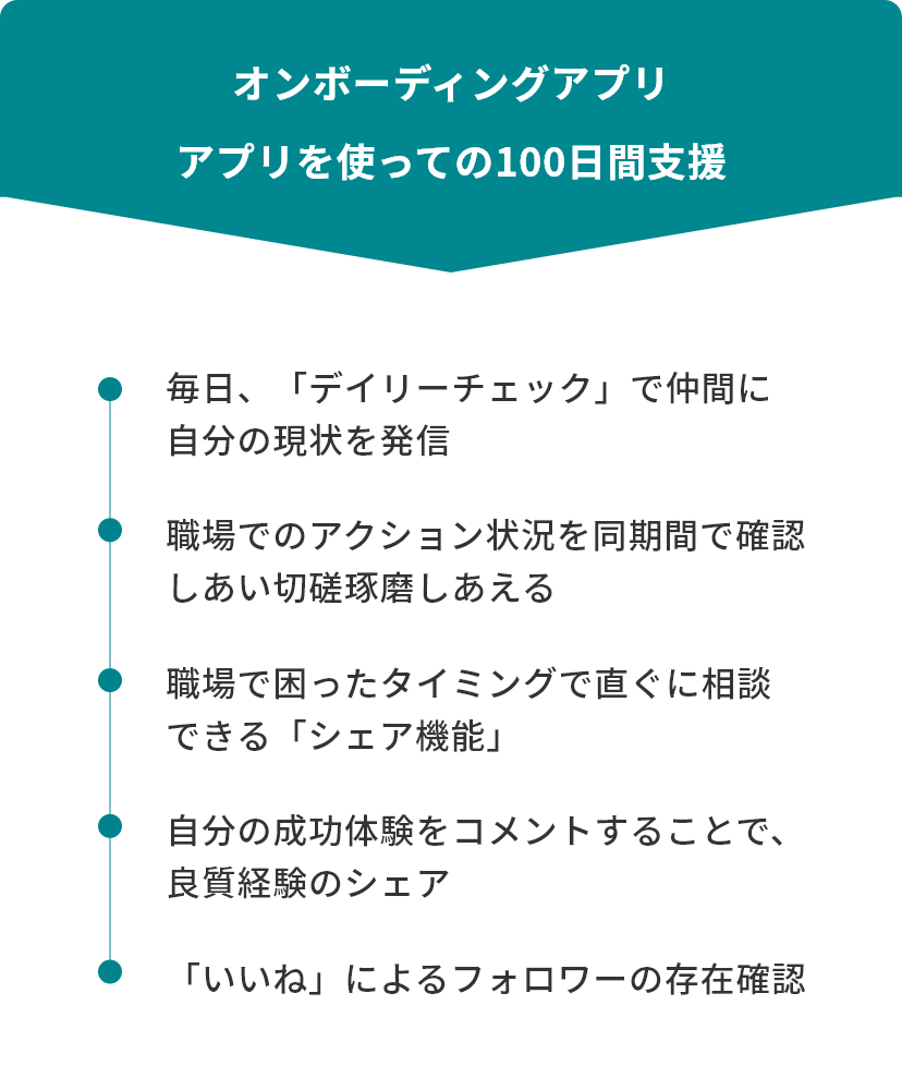 オンボーディングアプリ
アプリを使っての100日間支援